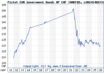 Chart: Pictet EUR Government Bonds HP CHF (A0KFQ5 LU0241468718)
