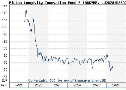 Chart: Plutos Longevity Innovation Fund P (A3CYRE LU2378458892)