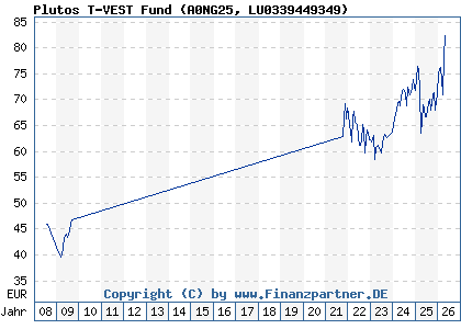 Chart: Plutos T-VEST Fund (A0NG25 LU0339449349)