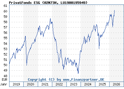 Chart: PrivatFonds ESG (A2N73W LU1900195949)