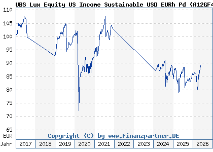Chart: UBS Lux Equity US Income Sustainable USD EURh Pd (A12GF4 LU1149724954)