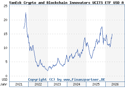 Chart: VanEck Crypto and Blockchain Innovators UCITS ETF USD A (A2QQ8F IE00BMDKNW35)