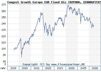 Chart: Comgest Growth Europe EUR Fixed Dis (A2PMAA IE00BGPZCK54)