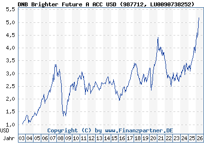 Chart: DNB Brighter Future A ACC USD (987712 LU0090738252)