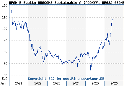 Chart: DPAM B Equity DRAGONS Sustainable A (A2QKYY BE6324060480)