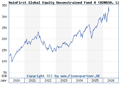Chart: MainFirst Global Equity Unconstrained Fund A (A2N6SA LU1856130205)