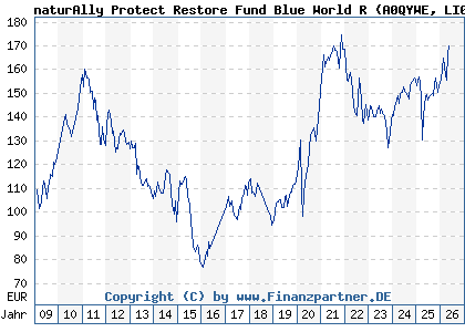 Chart: naturAlly Protect Restore Fund Blue World R (A0QYWE LI0038943051)