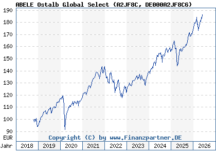 Chart: ABELE Ostalb Global Select (A2JF8C DE000A2JF8C6)
