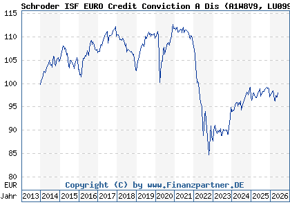 Chart: Schroder ISF EURO Credit Conviction A Dis (A1W8V9 LU0995120242)