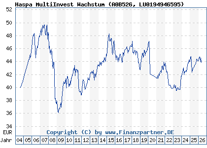 Chart: Haspa MultiInvest Wachstum (A0B526 LU0194946595)