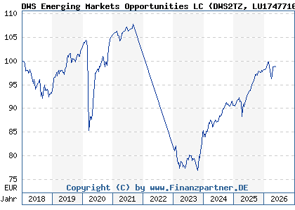 Chart: DWS Emerging Markets Opportunities LC (DWS2TZ LU1747710736)