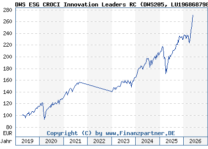 Chart: DWS ESG CROCI Innovation Leaders RC (DWS205 LU1968687985)