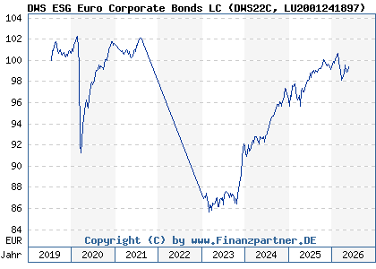 Chart: DWS ESG Euro Corporate Bonds LC (DWS22C LU2001241897)