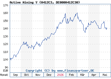 Chart: Active Mining V (A412C3 DE000A412C30)