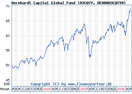 Chart: Bernhardt Capital Global Fund (A3CQVY DE000A3CQVY0)