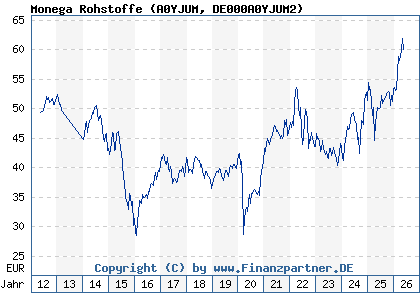 Chart: Monega Rohstoffe (A0YJUM DE000A0YJUM2)