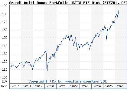 Chart: Amundi Multi Asset Portfolio UCITS ETF Dist (ETF701 DE000ETF7011)