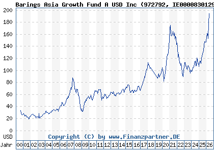 Chart: Barings Asia Growth Fund A USD Inc (972792 IE0000830129)