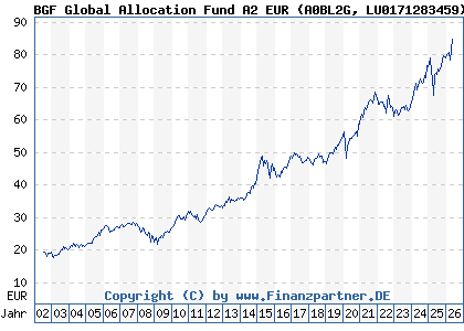 Chart: BGF Global Allocation Fund A2 EUR (A0BL2G LU0171283459)
