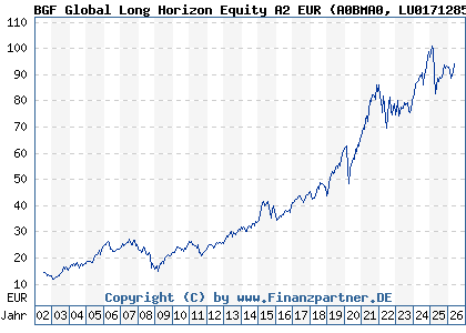 Chart: BGF Global Long Horizon Equity A2 EUR (A0BMA0 LU0171285314)