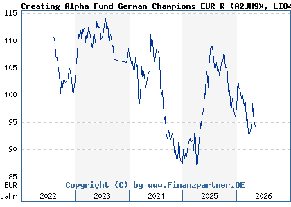 Chart: Creating Alpha Fund German Champions EUR R (A2JH9X LI0410879600)