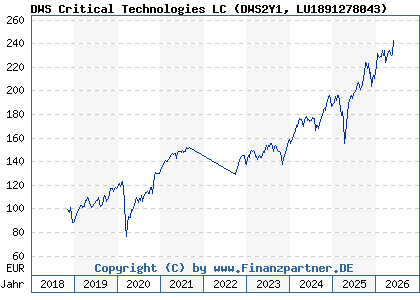 Chart: DWS Critical Technologies LC (DWS2Y1 LU1891278043)