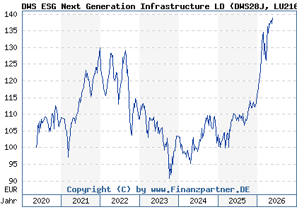 Chart: DWS ESG Next Generation Infrastructure LD (DWS28J LU2162004621)