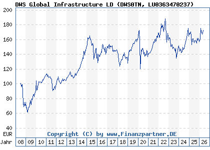 Chart: DWS Global Infrastructure LD (DWS0TN LU0363470237)