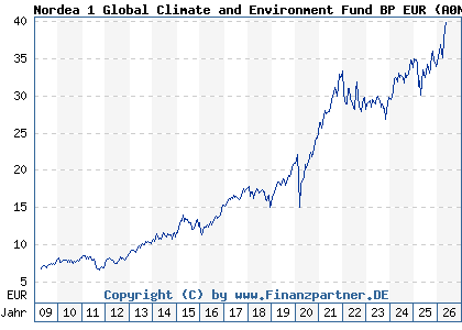 Chart: Nordea 1 Global Climate and Environment Fund BP EUR (A0NEG2 LU0348926287)