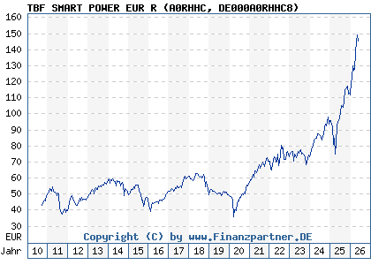 Chart: TBF SMART POWER EUR R (A0RHHC DE000A0RHHC8)