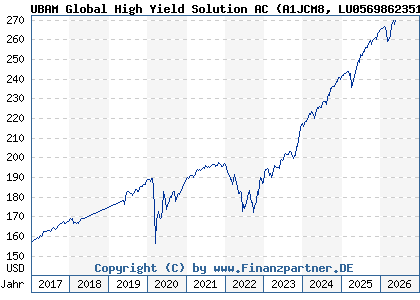 Chart: UBAM Global High Yield Solution AC (A1JCM8 LU0569862351)