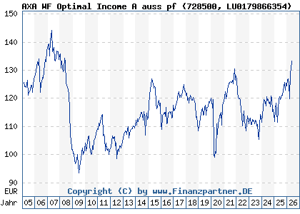 Chart: AXA WF Optimal Income A auss pf (728500 LU0179866354)