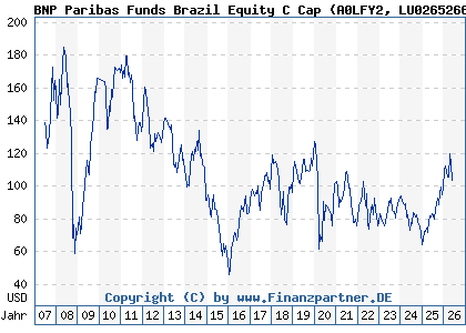 Chart: BNP Paribas Funds Brazil Equity C Cap (A0LFY2 LU0265266980)