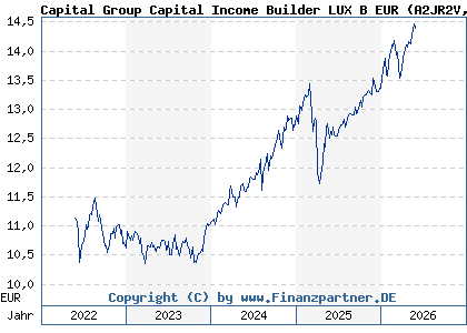 Chart: Capital Group Capital Income Builder LUX B EUR (A2JR2V LU1820809421)