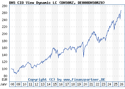 Chart: DWS CIO View Dynamic LC (DWS0RZ DE000DWS0RZ8)