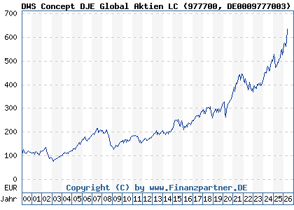 Chart: DWS Concept DJE Global Aktien LC (977700 DE0009777003)