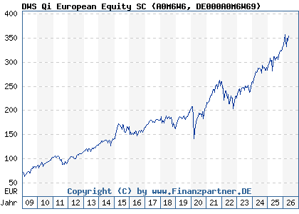 Chart: DWS Qi European Equity SC (A0M6W6 DE000A0M6W69)