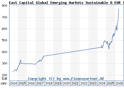Chart: East Capital Global Emerging Markets Sustainable A EUR (A0NETW LU0212839673)