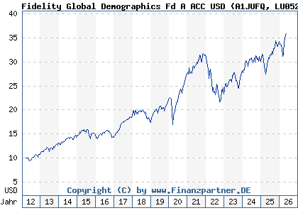Chart: Fidelity Global Demographics Fd A ACC USD (A1JUFQ LU0528227936)