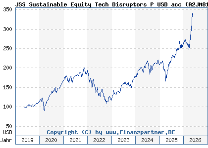 Chart: JSS Sustainable Equity Tech Disruptors P USD acc (A2JM81 LU1752456340)