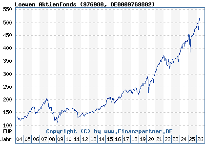 Chart: Loewen Aktienfonds (976980 DE0009769802)