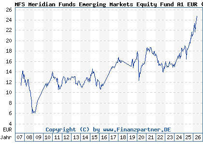 Chart: MFS Meridian Funds Emerging Markets Equity Fund A1 EUR (A0F4XF LU0219423836)