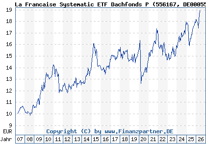 Chart: La Francaise Systematic ETF Dachfonds P (556167 DE0005561674)