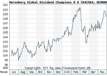 Chart: Berenberg Global Dividend Champions R A (A41504 DE000A415044)