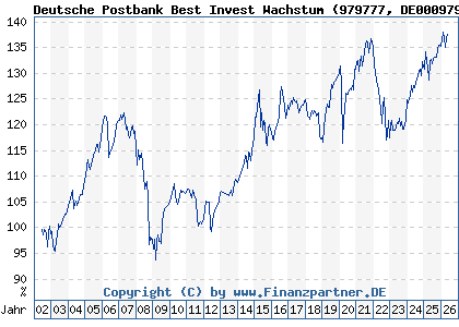 Chart: Deutsche Postbank Best Invest Wachstum (979777 DE0009797779)