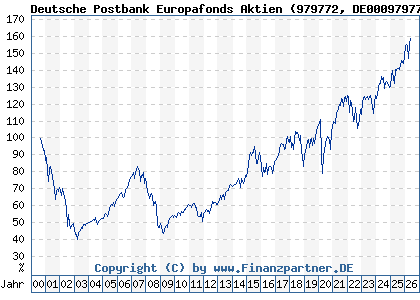 Chart: Deutsche Postbank Europafonds Aktien (979772 DE0009797720)