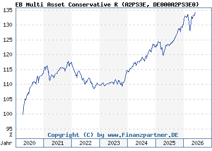 Chart: EB Multi Asset Conservative R (A2PS3E DE000A2PS3E0)