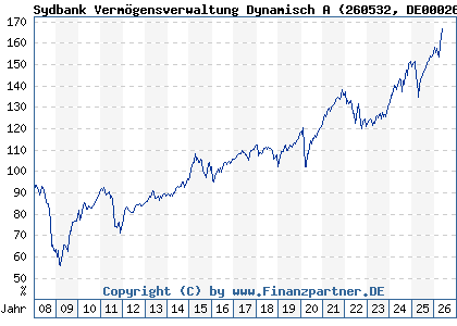 Chart: Sydbank Verm&ouml;gensverwaltung Dynamisch A (260532 DE0002605326)