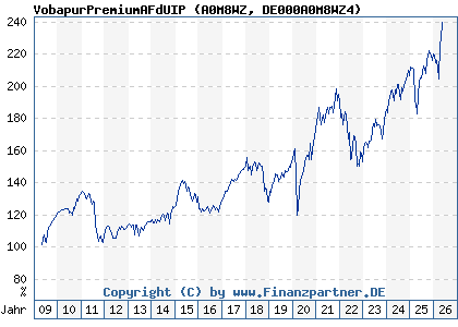 Chart: VobapurPremiumAFdUIP (A0M8WZ DE000A0M8WZ4)