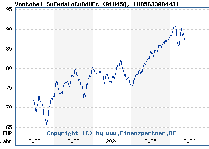 Chart: Vontobel SuEmMaLoCuBdHEc (A1H45Q LU0563308443)